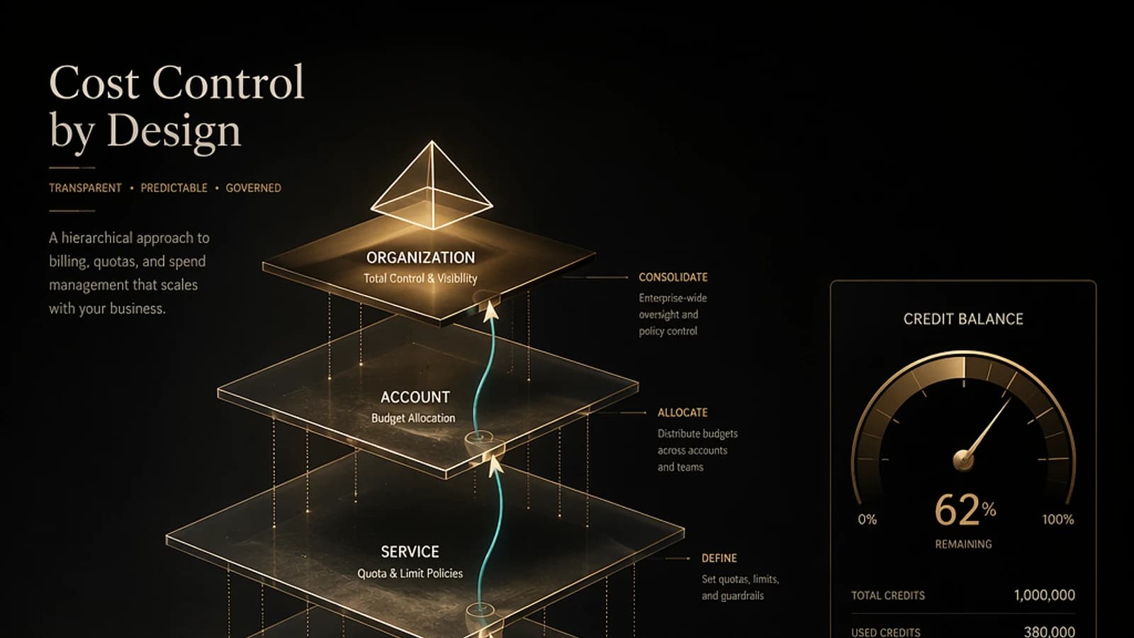 Graphique illustrant un contrôle des coûts avec une approche hiérarchique, incluant un indicateur de solde.
