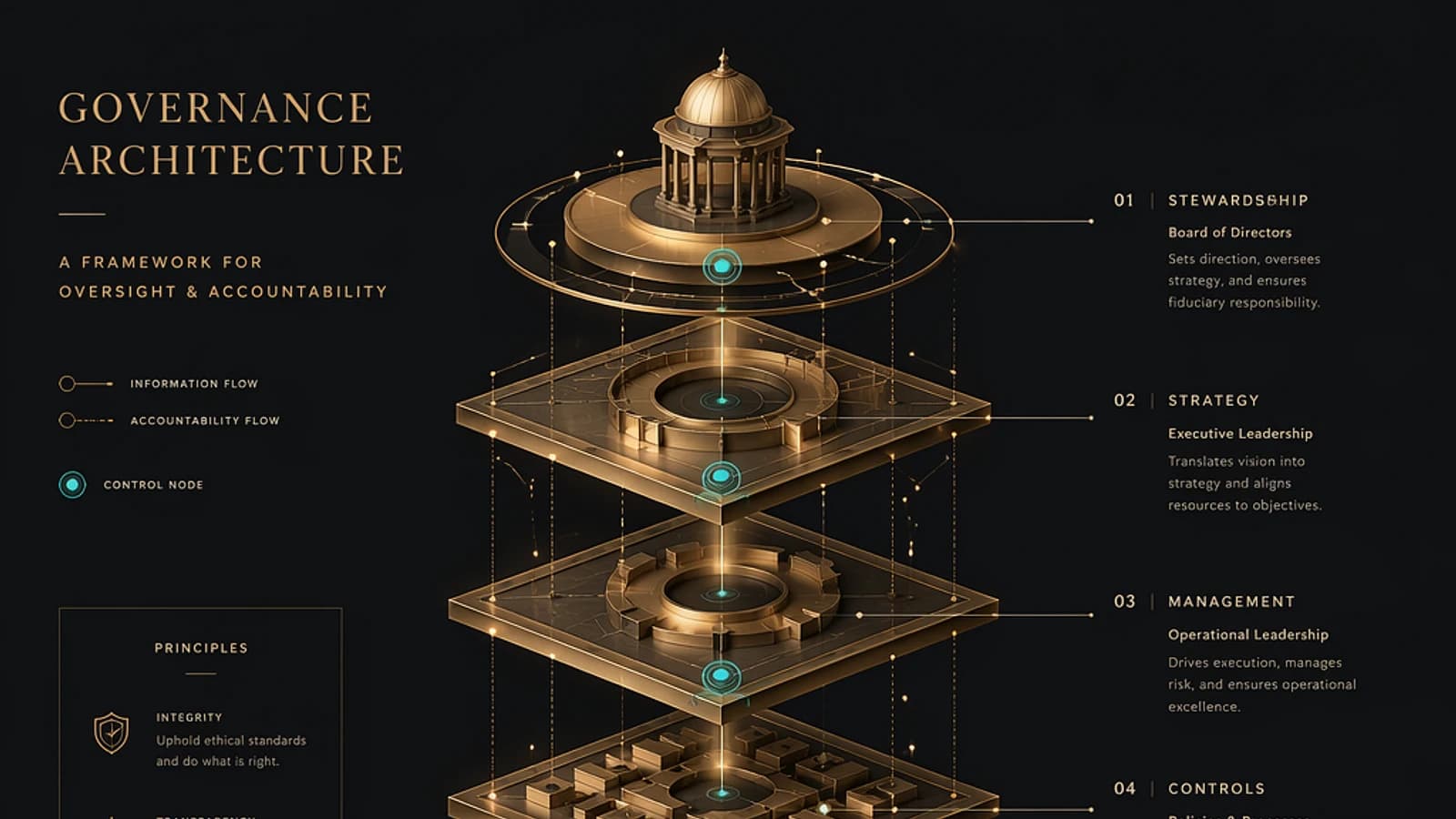 Architecture de gouvernance pour la supervision et la responsabilité des agents IA.