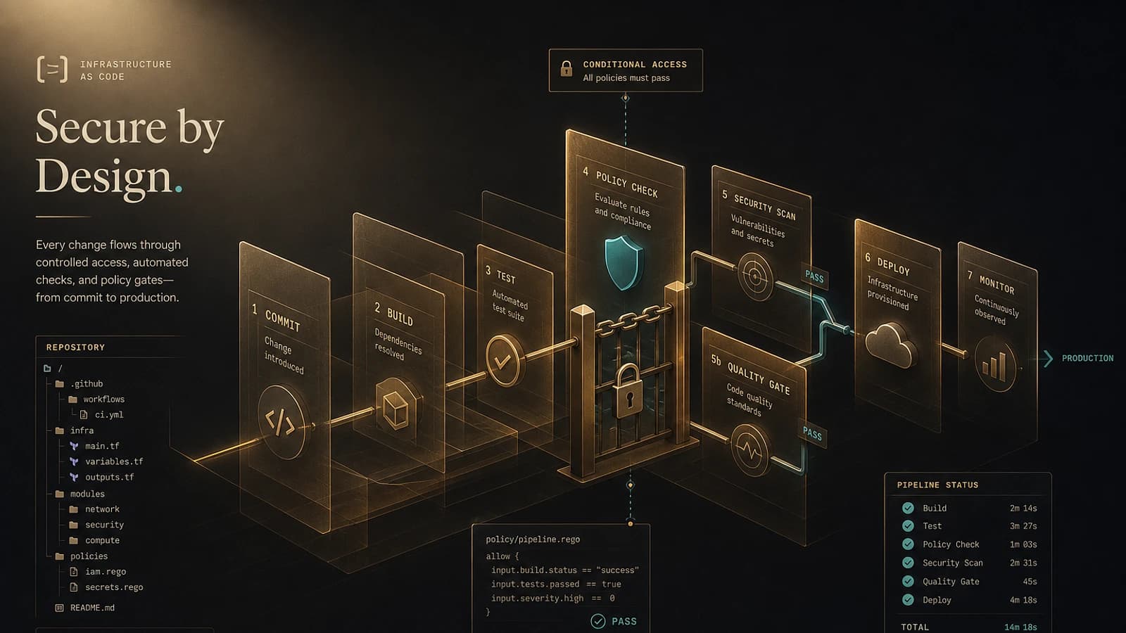 Identity as Code : Gérer les Conditional Access avec CI/CD
