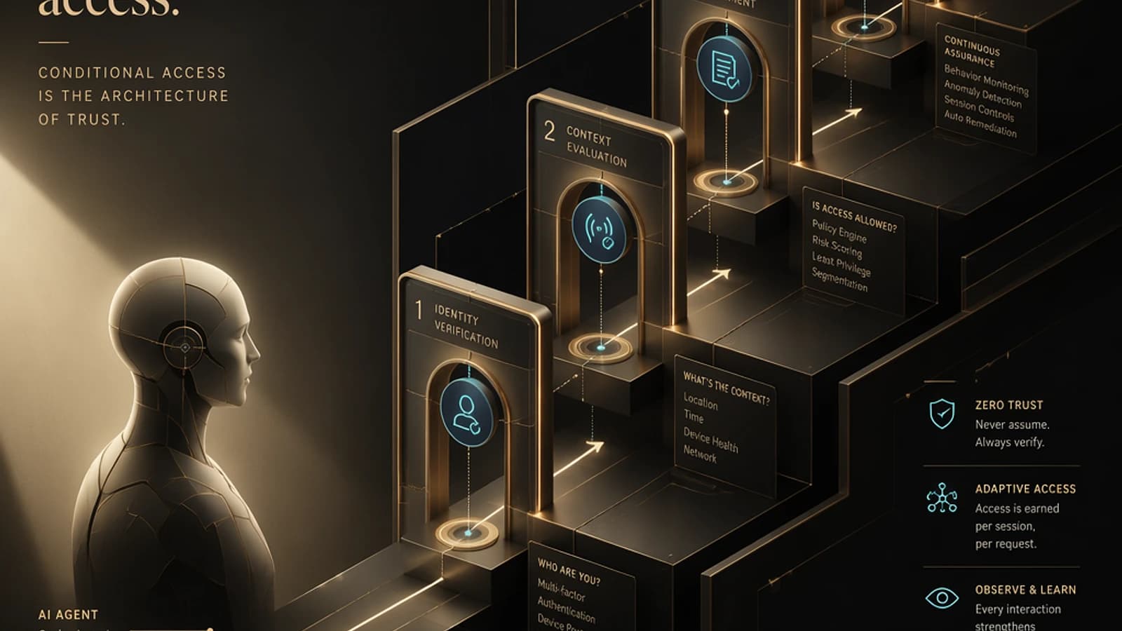 Graphique illustrant le processus d'accès conditionnel pour agents IA.
