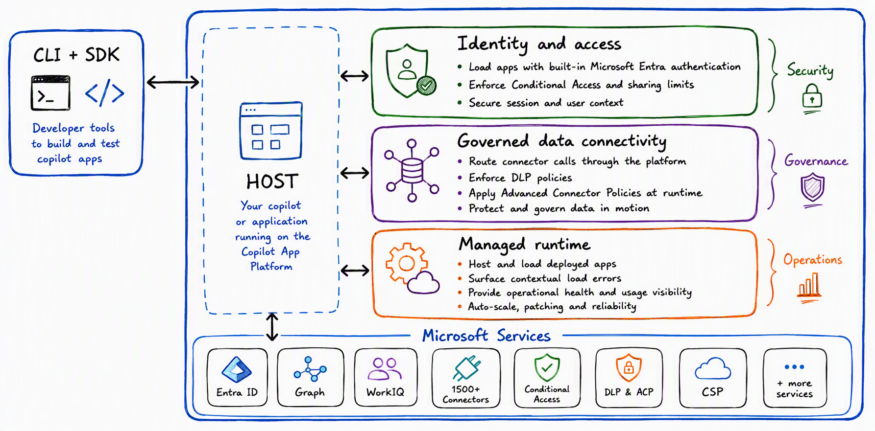 Microsoft Copilot Managed Runtime architecture for governance, identity, and hosting.