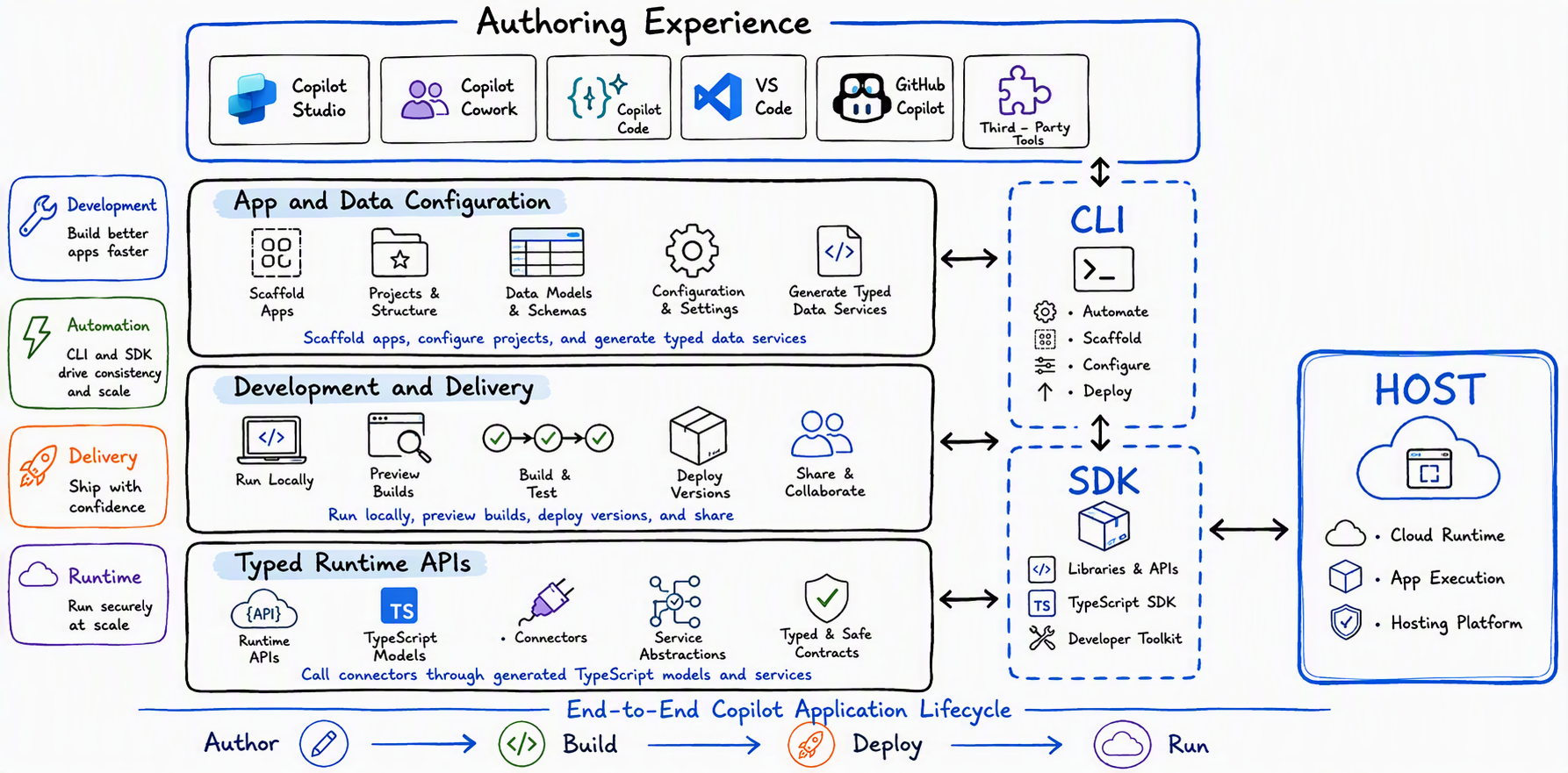 Microsoft Copilot Managed Runtime architecture showing shared CLI and SDK components.