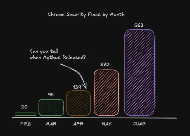 Nombre de correctifs de sécurité pour Chrome avant et après avril 2026.