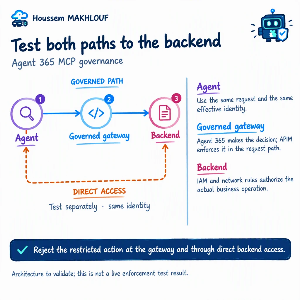 Agent 365 MCP governance: governed gateway path and separate direct backend path