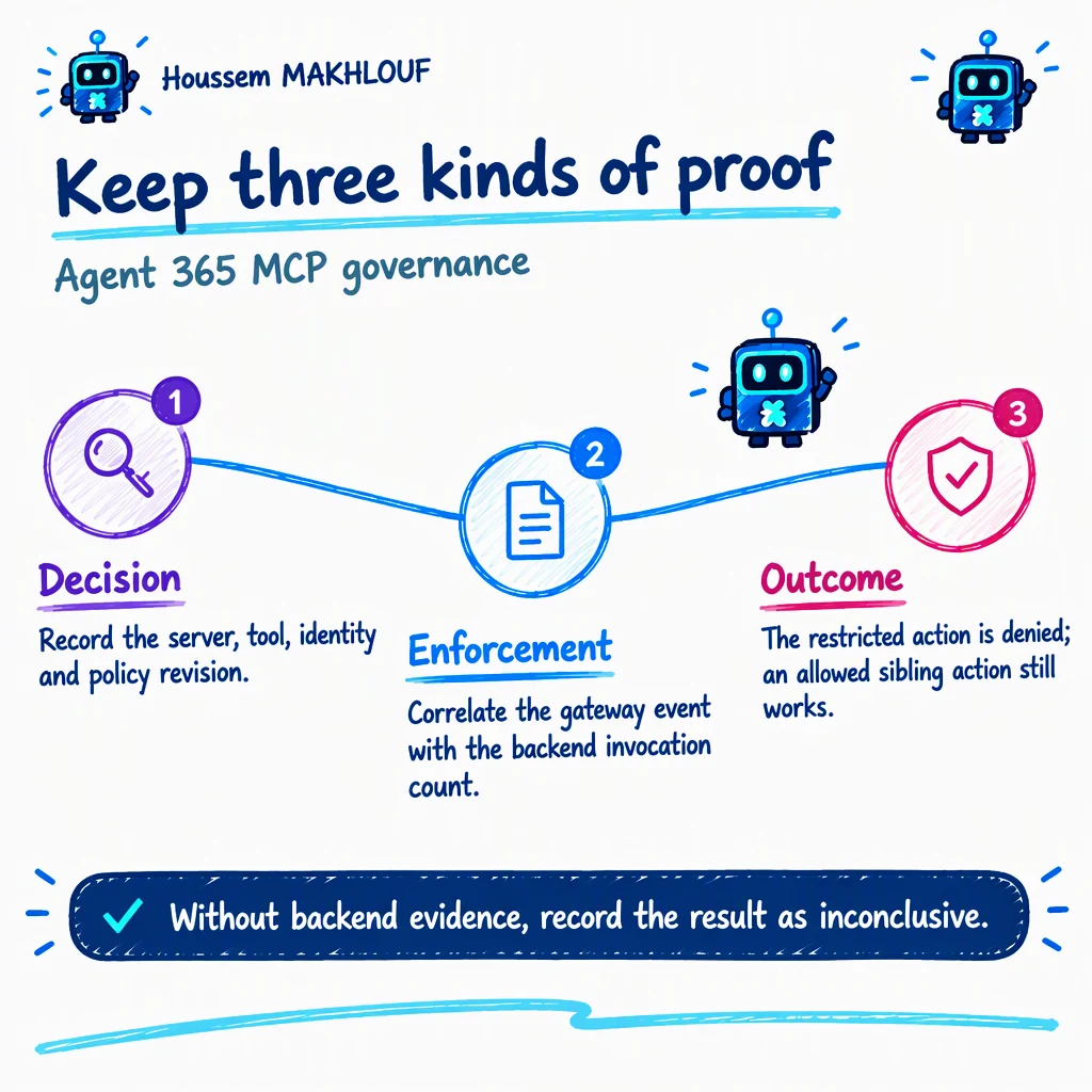 Three evidence layers for Agent 365 MCP governance validation
