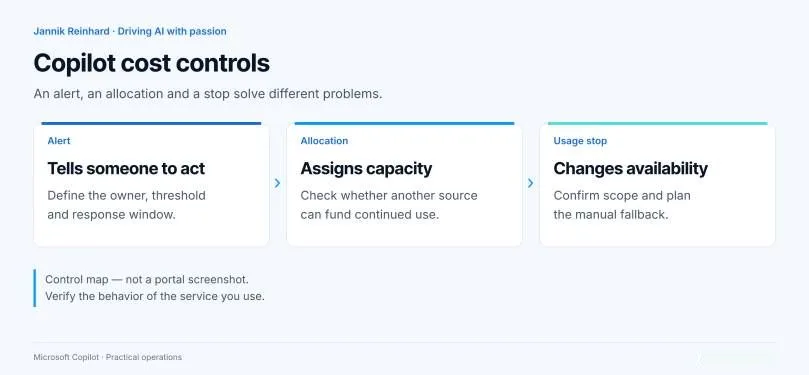 Copilot budgets control map distinguishing alerts, capacity allocation and a usage stop