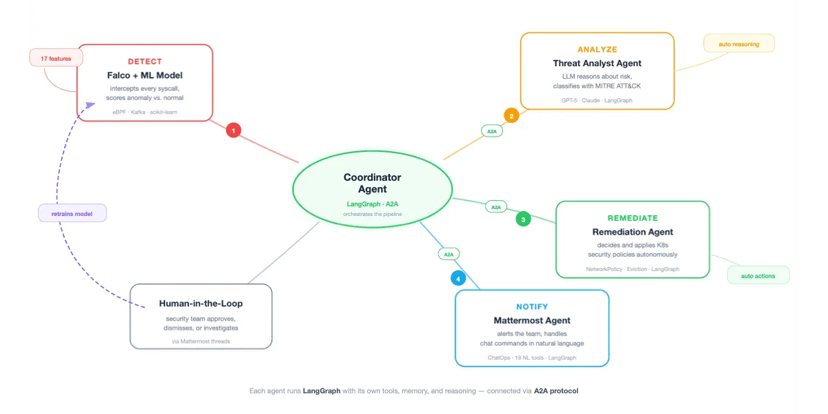 Figure 1: Vue d’ensemble du systeme multi-agent.