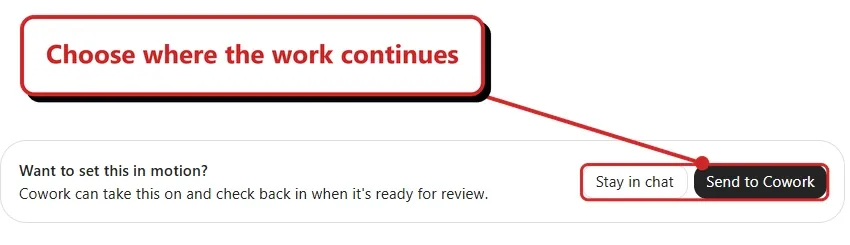 Copilot offers Want to set this in motion? with Stay in chat and Send to Cowork buttons. A red outline surrounds both buttons; the callout Choose where the work continues points to the choice.