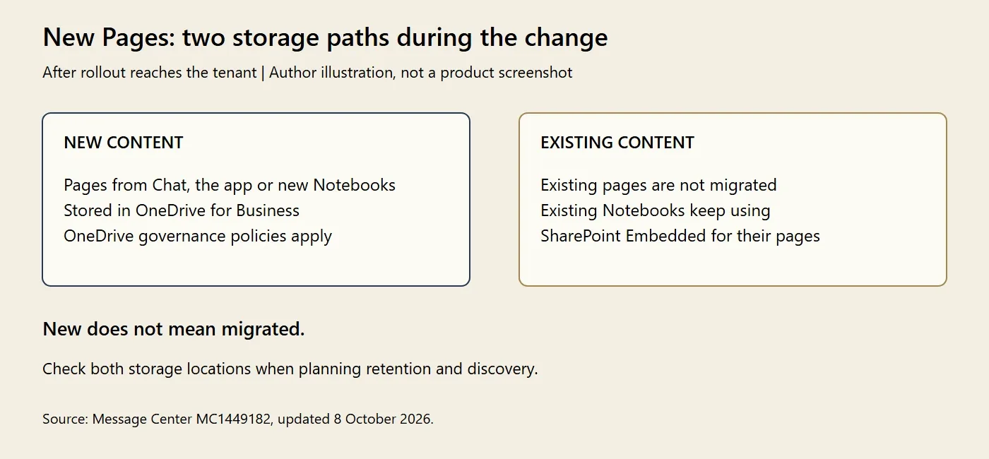 Author illustration contrasting new Pages stored in OneDrive for Business after rollout with existing pages and older Notebooks remaining in SharePoint Embedded. Existing content is not migrated.