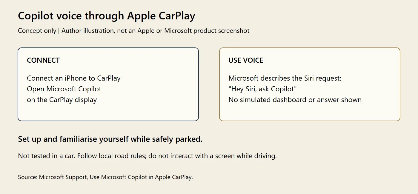 Author illustration describing an iPhone connection to Apple CarPlay, opening Microsoft Copilot and the Siri request Hey Siri, ask Copilot. It instructs readers to set up while safely parked and does not simulate a dashboard.