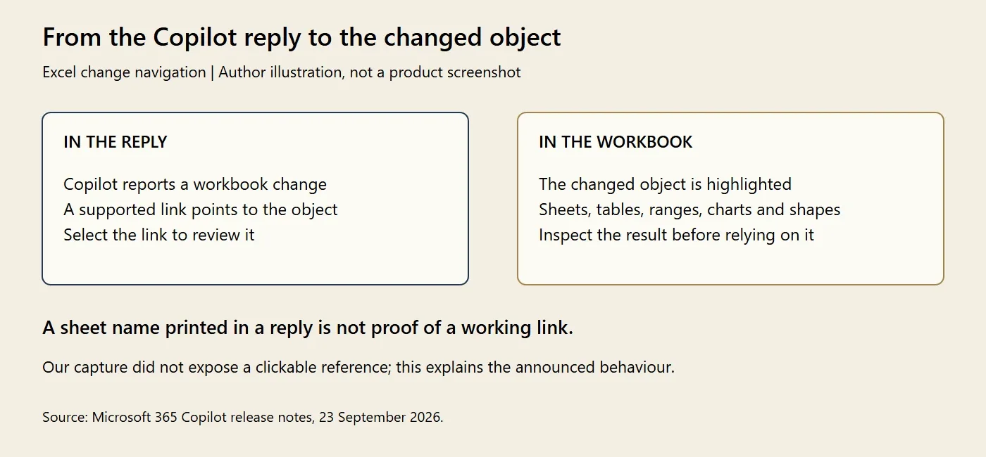 Author illustration explaining a supported link in Copilot's reply leading to the changed Excel object, such as a sheet, table, range, chart or shape. It notes that our capture did not expose a clickable reference.