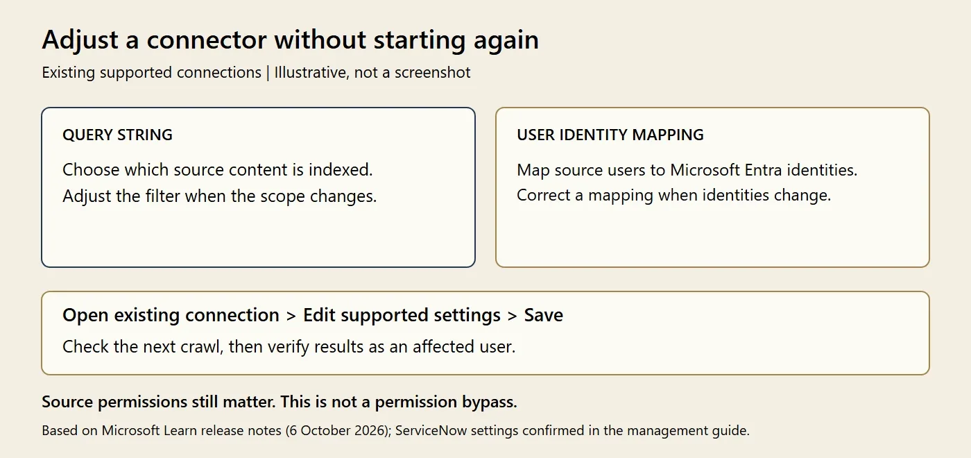 Author-created illustration titled Adjust a connector without starting again, labelled illustrative, not a screenshot. Two panels distinguish query strings, which filter indexed source content, from user identity mapping, which maps source users to Microsoft Entra identities. A flow says Open existing connection, Edit supported settings, Save, then check the next crawl and verify results as an affected user. A note says source permissions still matter and this is not a permission bypass.
