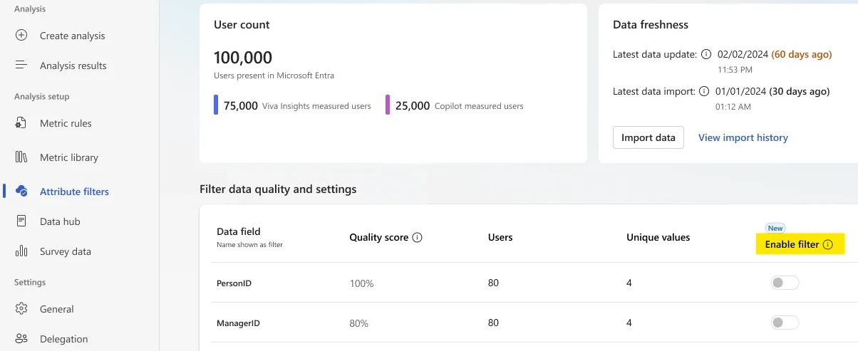 Official Microsoft screenshot. Viva Insights Attribute filters page with User count and Data freshness cards, PersonID and ManagerID rows, and two toggles beneath a yellow-highlighted Enable filter heading.