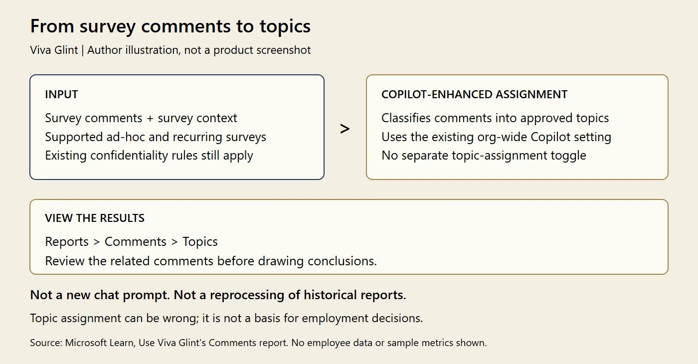Author illustration showing survey comments and context passing to Copilot-enhanced topic assignment, then Reports, Comments and Topics. It explains the existing organisation-wide Copilot setting, confidentiality rules and human review, with no employee data.