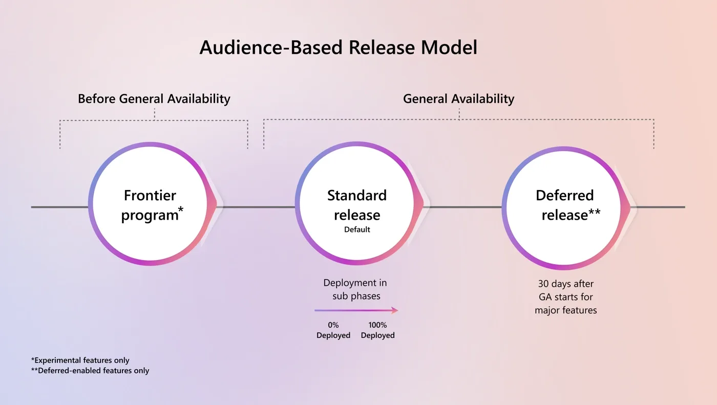 Microsoft's Audience-Based Release Model diagram. Frontier program is before general availability. Standard release is the default at general availability, deploying in subphases. Deferred release follows 30 days after general availability starts for eligible major features. Footnotes limit Frontier to experimental features and Deferred to deferred-enabled features.