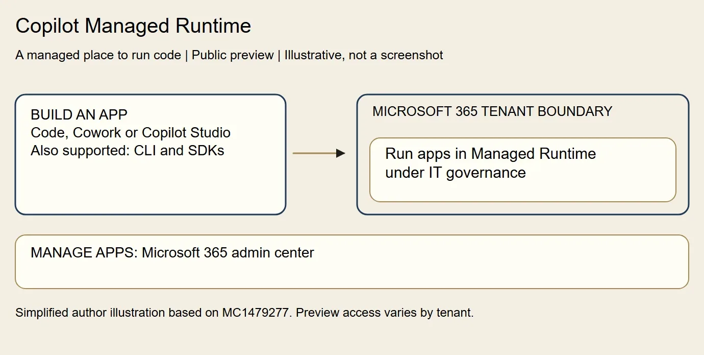 My simplified Copilot Managed Runtime illustration on ivory paper with navy and brass outlines. A build card for Code, Cowork, Copilot Studio and supported CLI and SDKs points to Managed Runtime under IT governance inside the Microsoft 365 tenant boundary. A bottom card names Microsoft 365 admin center for app management. This is labelled as a public-preview illustration, not a screenshot.