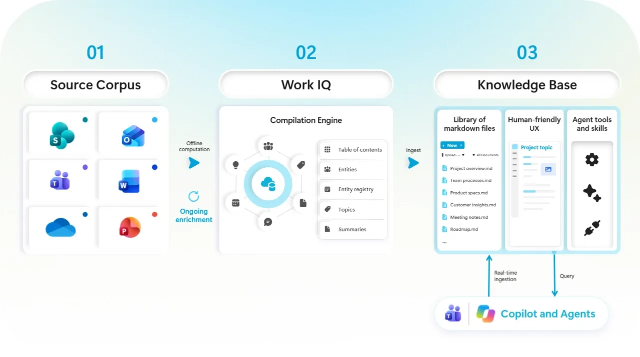 Official Microsoft diagram. Source Corpus flows through Work IQ Compilation Engine to a Knowledge Base with a library of Markdown files, human-friendly UX and agent tools and skills. Copilot and Agents connect via real-time ingestion and query arrows.