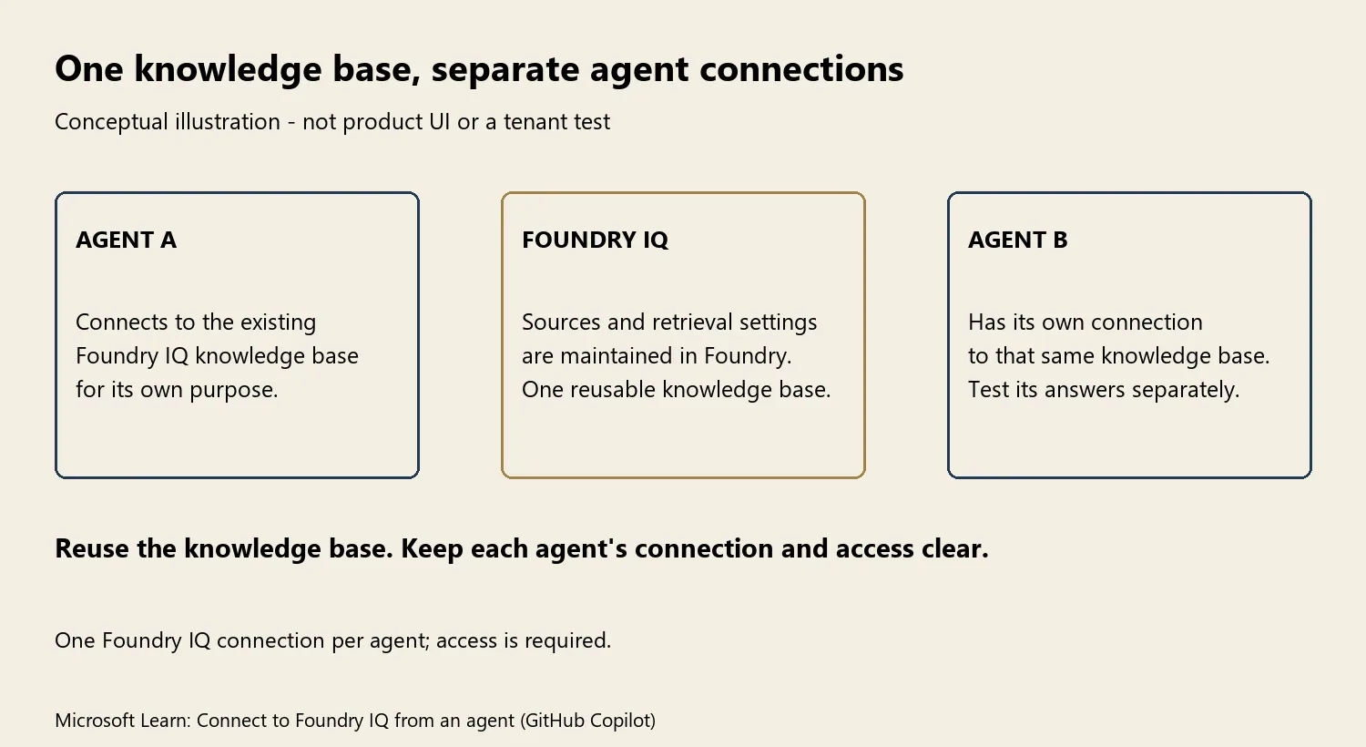 Author illustration shows Agent A and Agent B each connecting separately to the same reusable Foundry IQ knowledge base. It notes one Foundry IQ connection per agent and required access.