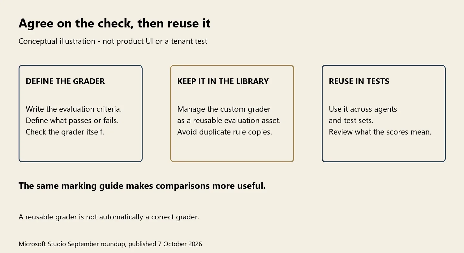 Author illustration explains defining a custom grader, keeping it as a reusable library asset, and reusing it across agents and test sets. It warns that a reusable grader is not automatically correct.