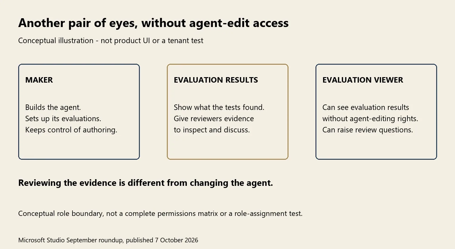 Author illustration separates a maker, evaluation results and an Evaluation Viewer who can see results without agent-editing rights. It is explicitly not a complete permissions matrix or role-assignment test.