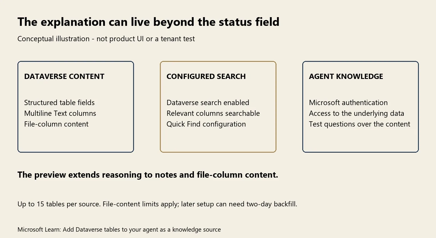 Author illustration connects Dataverse table fields, Multiline Text and File-column content with configured searchable columns and authenticated agent knowledge. It names the preview, 15-table limit and possible two-day backfill.