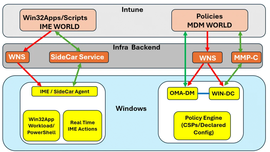 Comment Win32Apps, scripts PowerShell et politiques convergent vers l’appareil