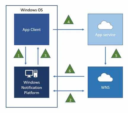 Ancien fonctionnement du Windows Notification Service