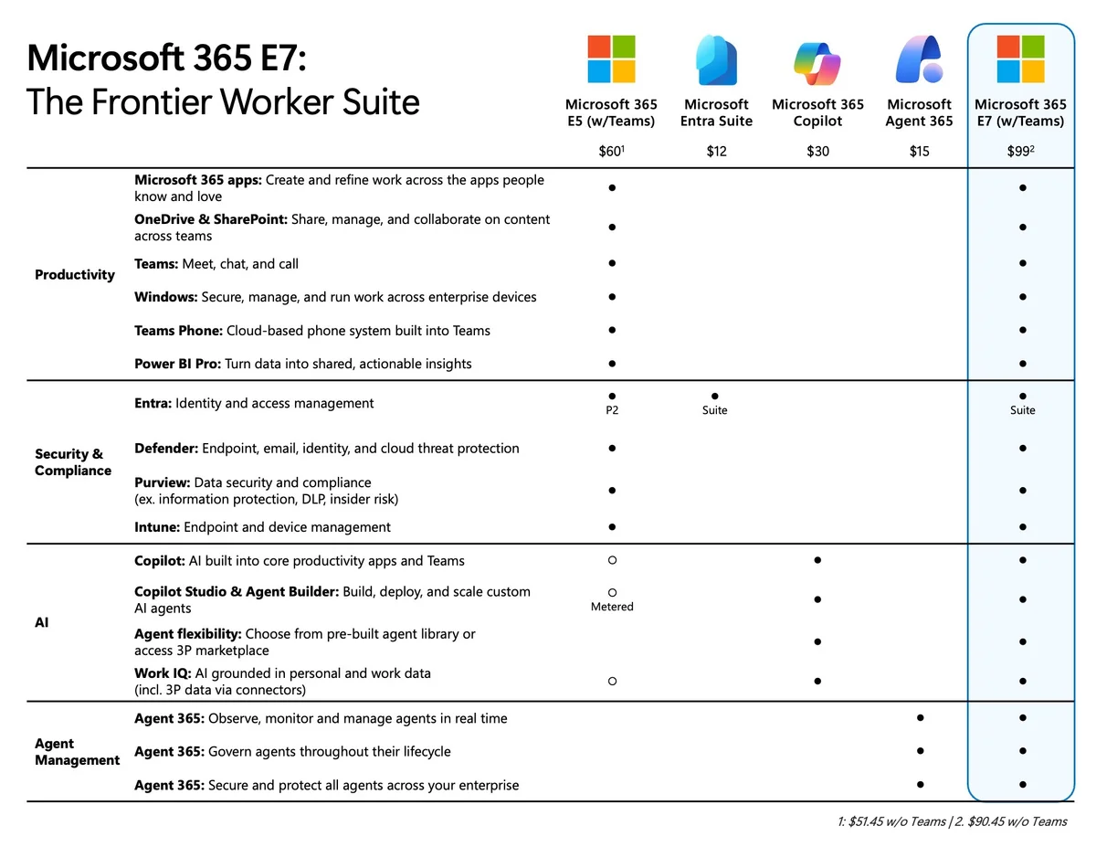 A chart outlining the Microsoft 365 Frontier Worker Suite options