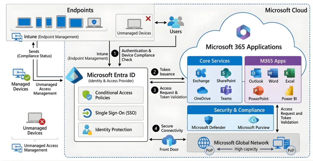 Microsoft 365 Architecture Diagram showing secure cloud connectivity between Entra ID, endpoints, and M365