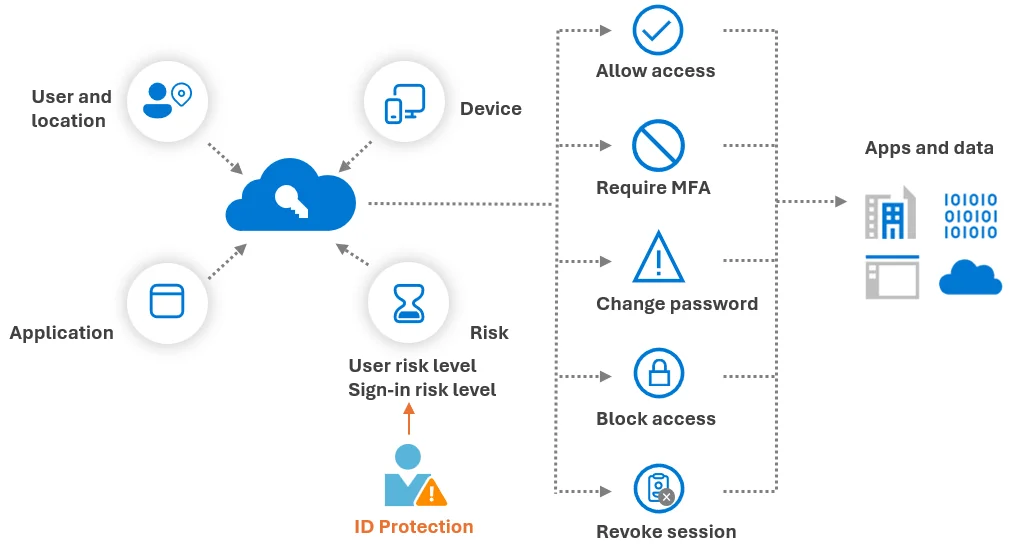 Illustration du flux de protection identitaire dans Microsoft Entra