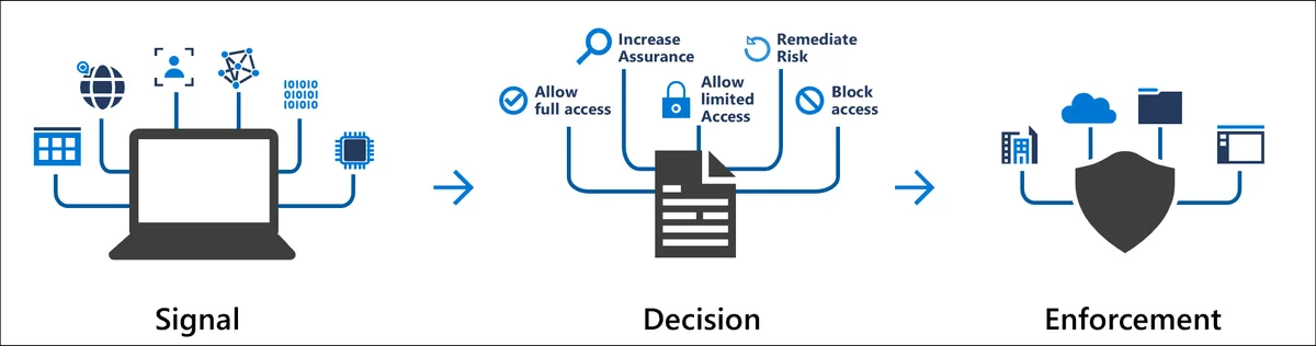 Diagramme des flux décisionnels d'accès conditionnel