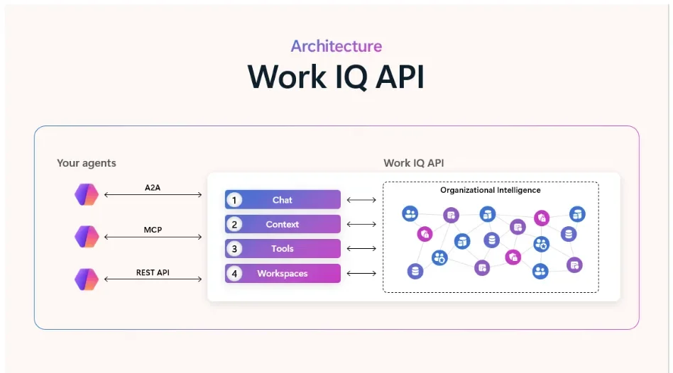 Architecture Work IQ de Scout