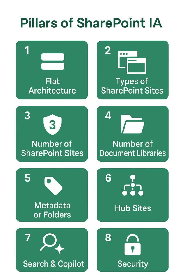 SharePoint Information Architecture