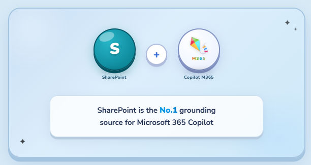 Graphic showing the SharePoint logo and the Microsoft 365 Copilot logo separated by a plus sign, above the text: 'SharePoint is the No. 1 grounding source for Microsoft 365 Copilot.