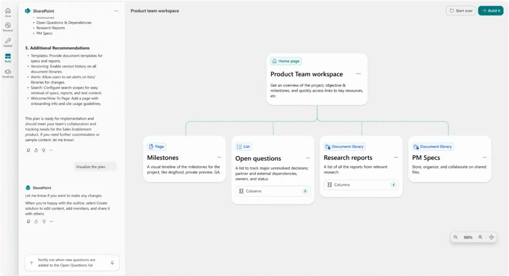 Screenshot of a SharePoint "Product Team workspace" page with a central card connected to four sections: Milestones, Open questions, Research reports, and PM specs. A navigation panel appears on the left, and the workspace layout is displayed as a visual diagram.